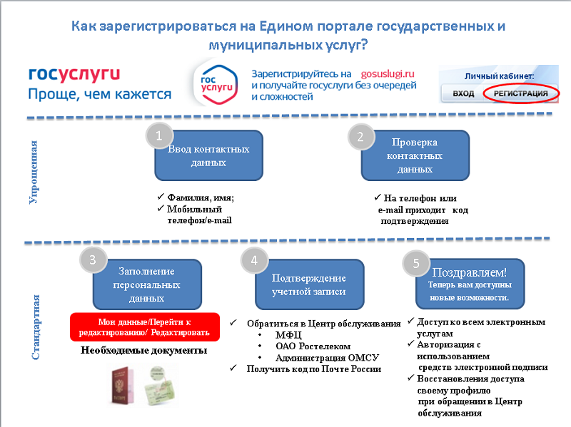 Государственные и муниципальные услуги в электронном виде.